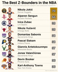 上赛季自投自抢进攻篮板榜：约基奇&amp;申京前二&amp;断层领跑 布克上榜